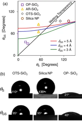 FIG. 3 (color online). (a) Calculated  GS as a function of  S for the three values of  SG considered (color curves) and  experi-mentally measured values of  GS and  S on various substrates (color symbols)
