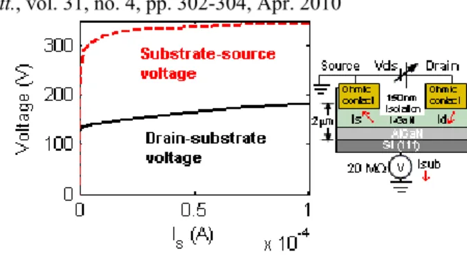 Fig. 1. Measurement of the vertical leakage current  between an ohmic contact and the Si substrate at 10  o C  and 100  o C.
