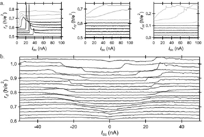 FIG. 3. Example of breakdown in the QPC at nonzero critical currents. 