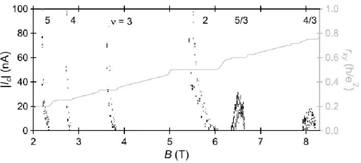 FIG. 5. Critical current as a function of magnetic field for various filling fractions
