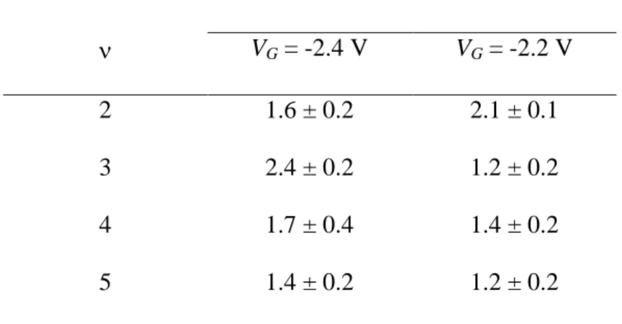 TABLE I. Exponents extracted by power law fits using Eq. (1) at integer filling factors