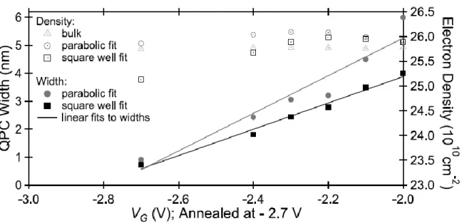 FIG. 8. QPC width and electron density as a function of gate voltage. 