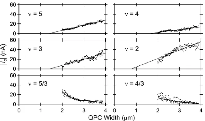 FIG. 9. Critical current as function of QPC width at various filling factors. 