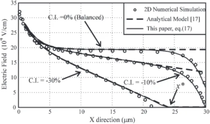 Fig. 4 Electric field along line y = Y N on the verge of breakdown. The structure has W = 30 μm and Y N = Y P = 2.5 μm