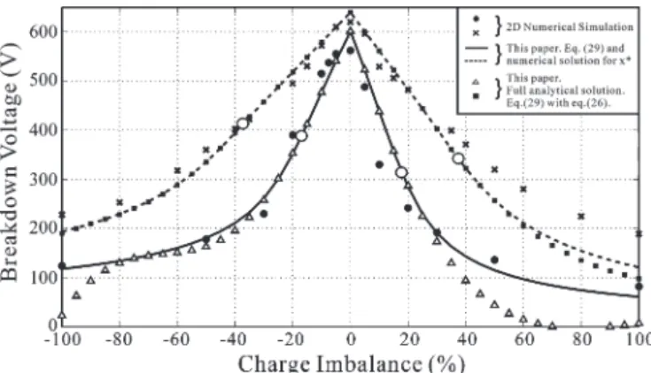 Fig. 5 BV for two different charge unbalanced SJ devices. (Bullets and stars) Two-dimensional numerical simulations