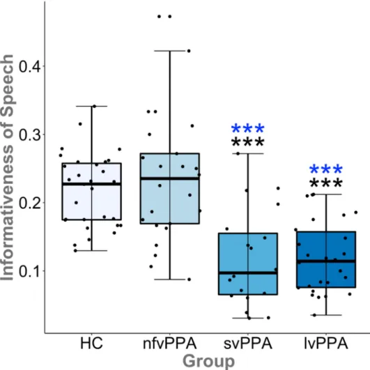 Figure 3. Illustrated here with the CU-uniqueref results, both the logopenic variant primary pro- pro-gressive aphasia (lvPPA) and semantic variant (svPPA) exhibited reduced informativeness of  speech relative to controls, whereas the non-fluent/agrammatic