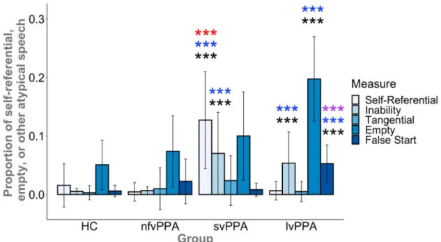 Figure 4. Relative to controls, the svPPA group exhibited more self-referential speech output and statements about inabil- inabil-ity, whereas the lvPPA group also exhibited more statements about inabilinabil-ity, empty speech, and false starts