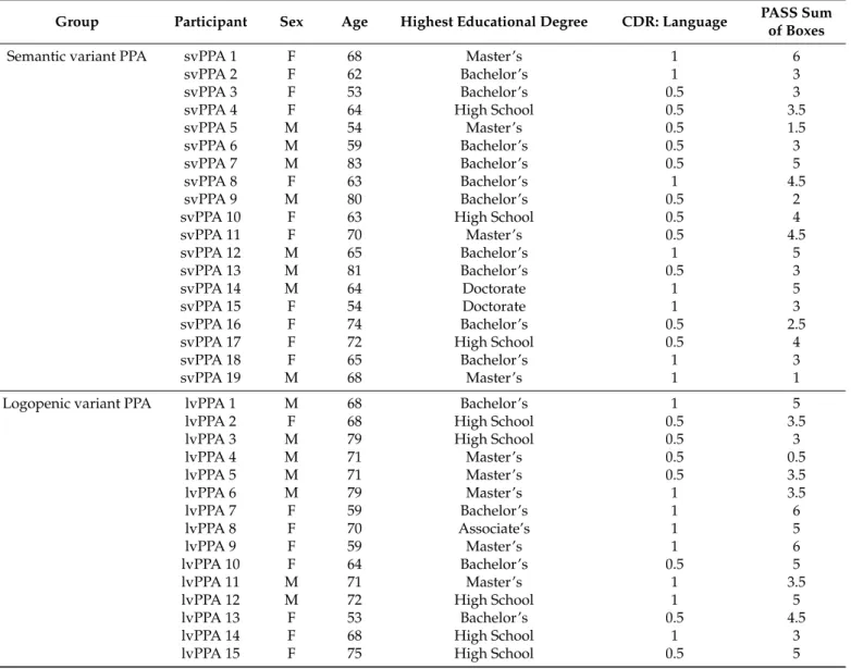 Table A1. Participant-specific demographic information.