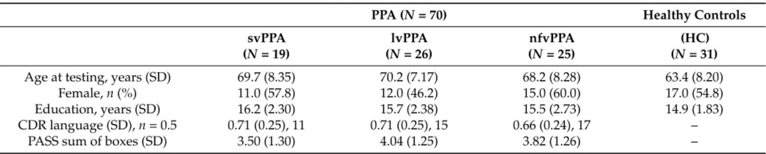 Table 1. Summary demographic information and clinical characteristics for the participants included in this study (see Appendix A Table A1 for participant-specific characteristics).