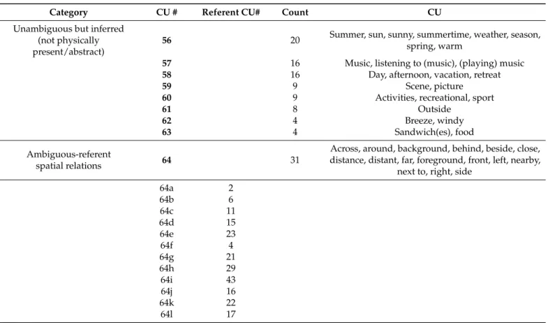 Table 2. Cont.