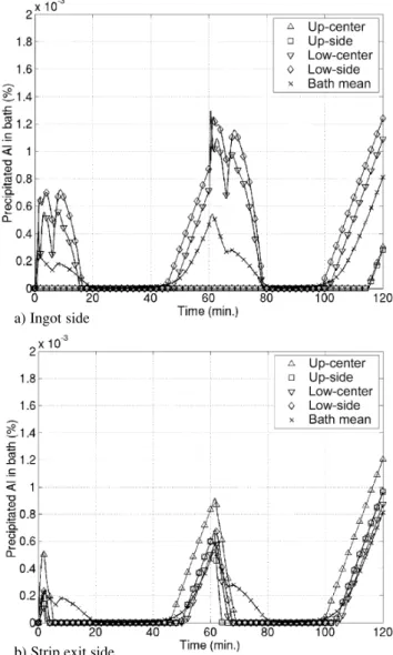 Figure 16 shows the evolution in time of the total iron concentration. Iron concentration increases throughout the operation due to iron dissolution from the strip, except for a small period during ingot melting when material with no iron content is introd