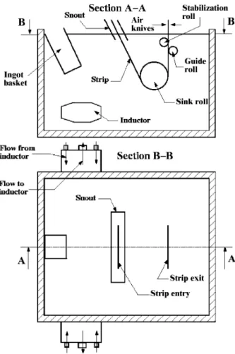 Fig. 1.   Configuration of a typical galvanizing bath.