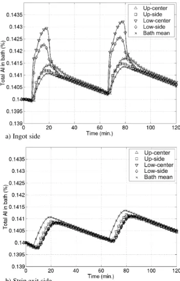 Fig. 15.   History of the total Al concentration during two complete cycles.