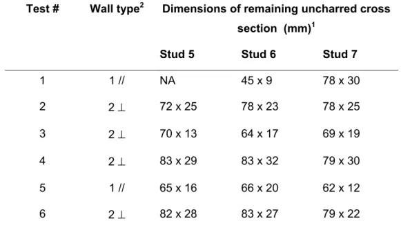 Table 3.  Mean dimensions (length x width) of uncharred wood for selected stud cross- cross-sections taken at mid-height 