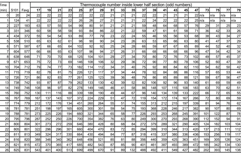 Table A - 5. Temperatures measured inside the lower half section of the assembly in Test 1 