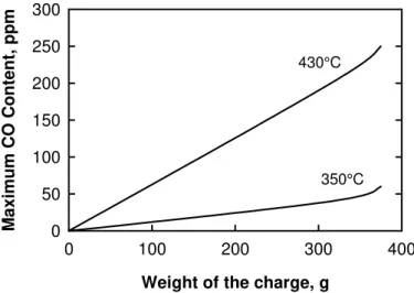 Figure 12. Maximum CO content read at the exit of a tubular furnace at   350°C or 430°C as a function of the weight of ATOMET EM-2 parts