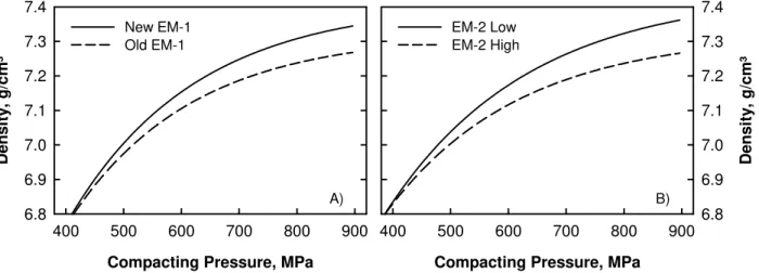 Figure 1. Green density as a function of the compacting pressure for the two SMC materials:  