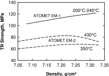 Figure 4. Transverse rupture strength of the two SMC materials versus  density after a 30-minute heat treatment