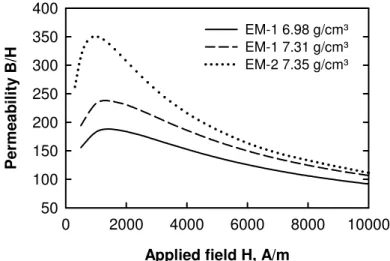 Figure 6. Typical magnetization curves of three different materials: iron-resin EM-1 at  