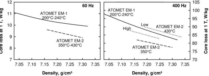 Figure 8. Core loss at 1 Tesla as a function of the density for the ATOMET EM-1 and ATOMET 