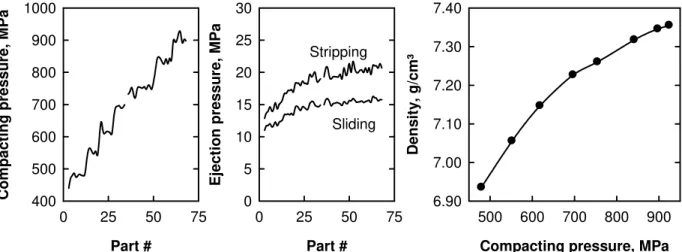 Figure 9. Increasing step-by-step compacting pressure (left), corresponding stripping and sliding  ejection pressures (middle) and compressibility curve (right) for ATOMET EM-1 pressed into 16.5  mm thick gears using a composite lubricant in the die wall l