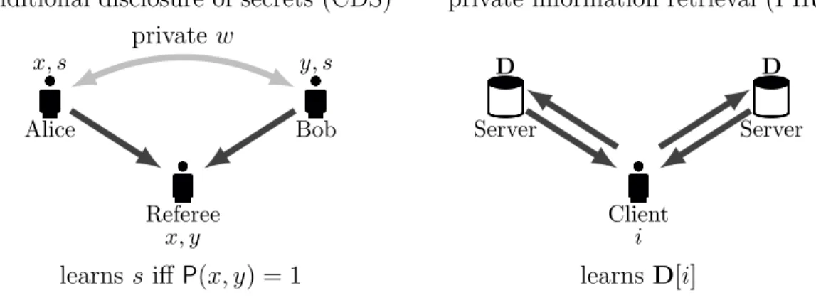 Figure 1.1: Pictorial representations of CDS and PIR.
