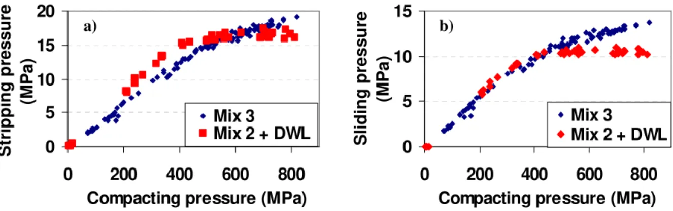 Figure 9: Ejection performance of Mix 2 compacted with DWL vs. the reference mix, Mix 3  (conventional pressing): a) stripping pressure, b) sliding pressure 