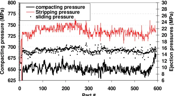 Figure 11: Part-to-part compacting pressure and ejection stability of half inch thick Izod bars  pressed with Mix 1 at a density of 7.20 g/cm3 .