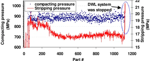 Figure 12: Part-to-part ejection pressure stability (1 part up to 50) of gear #2 pressed at 900 MPa (65  tsi) at a density of 7.4 g/cm 3 