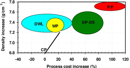 Figure 1: Cost to performance ratio as respect to conventional pressing of regular mixes [1]