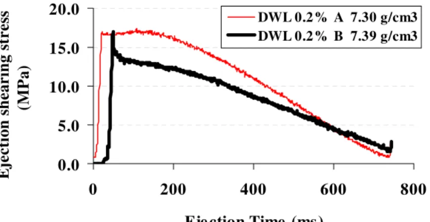 Figure 6: Ejection curves of Mix 2 compacted with two different admixed lubricants  (0.2% lubricant A or 0.2% lubricant B)