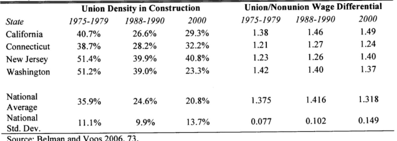 Table 2.1:  Union density and union/nonunion  wage  differentials  in construction:  1970s, 1980s,  and 2000  in four  states