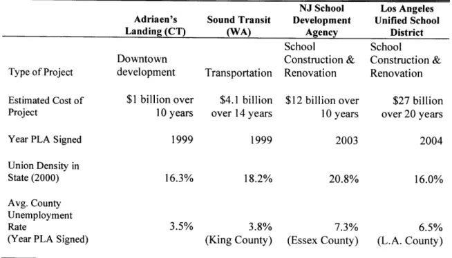 Table 2.2:  The  PLAs and their  economic  context