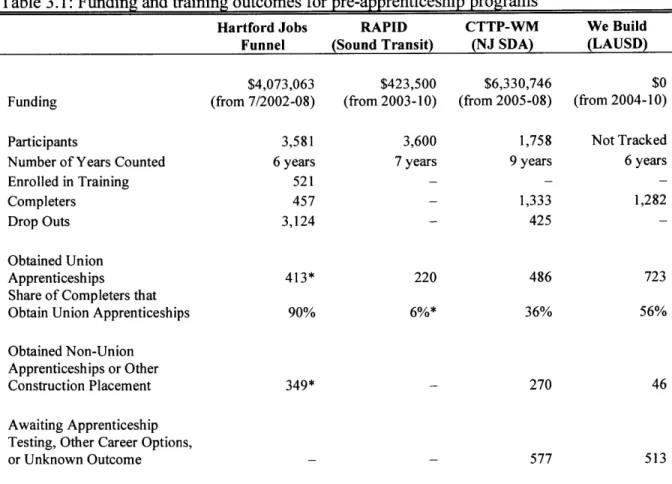 Table 3.1:  Funding and training outcomes  for pre-apprenticeship  programs