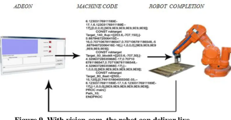 Figure 9. With vision-cam, the robot can deliver live  information feedback to Adeon. 