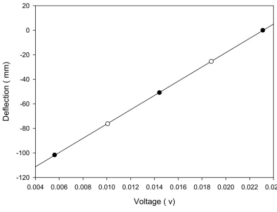 Figure 3.  Calibration curve for deflection gauge #1 