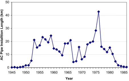 Figure 1. Annual installation length of AC water mains (1945 -1986) 