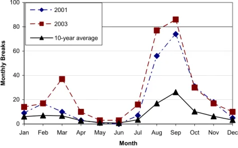 Figure 3. Monthly breaks of water mains in Regina fro 2001, 2004   and the 10-year average (1994 to 2003) 