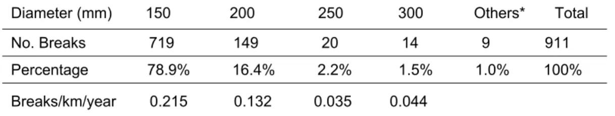 Table 2 Number of breaks of various diameter pipes (1994-2003) 