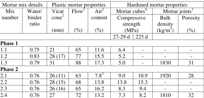 Table 2  Mortar properties 