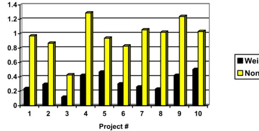 Figure 3.  Weighted and non-weighted multi-criteria optimality indices 