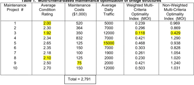 Table 1.  Multi-criteria-based maintenance optimization of bridge structures    Maintenance  Project  #    Average Condition  Rating  Maintenance Costs ($1,000)  Average Daily Traffic  Weighted Multi-Criteria Optimality  Index  (MOI)  Non-Weighted Multi-Cr