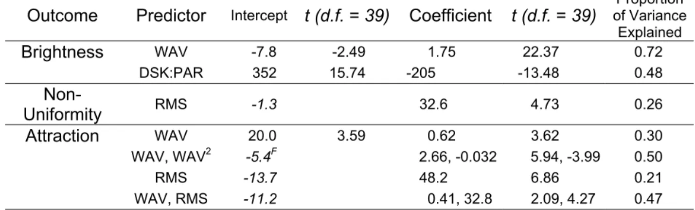 Table 5.  Results of the HLM analyses. Each line shows a separate  regression model, using the predictor variables indicated