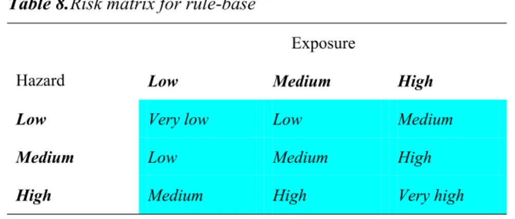 Table 8.  Risk matrix for rule-base 
