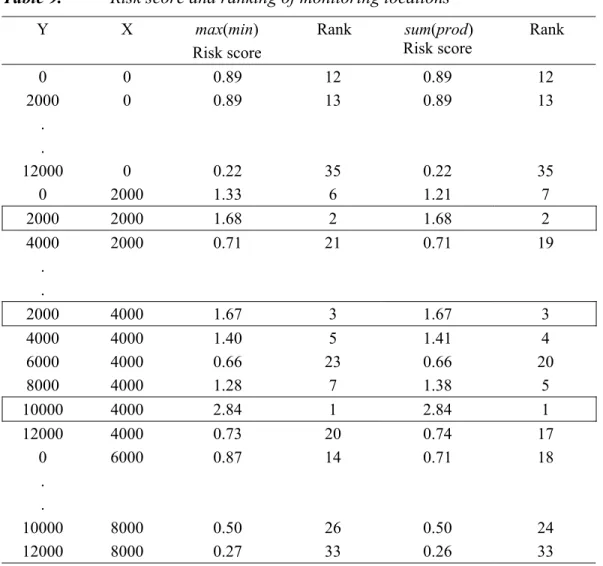 Table 9.  Risk score and ranking of monitoring locations  Y X  max(min)  Risk score  Rank  sum(prod)     Risk score  Rank  0 0  0.89  12  0.89  12  2000 0  0.89  13  0.89  13  