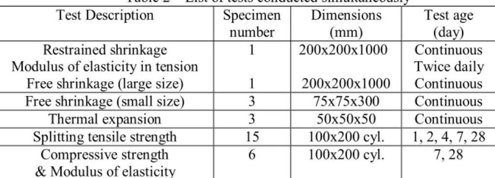 Table 2 – List of tests conducted simultaneously  Test Description  Specimen 