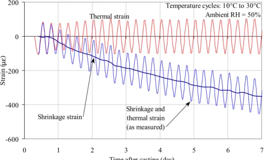 Figure 1 – Temperature cycle testing on  concrete cubes  (Control Concrete)-600-400-20002000123456 7