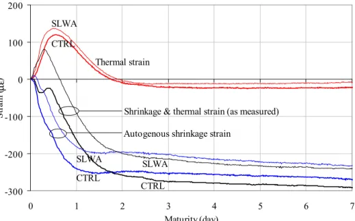 Figure 9 – Concrete strains in unrestrained specimen-300-200-1000100200012345 6 7Maturity (day)Strain (µε)