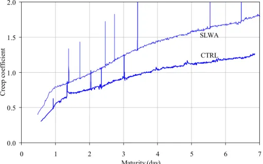 Figure 15 – Creep coefficient of concrete in restrained specimen0.00.51.01.52.0012345 6 7Maturity (day)Creep coefficientCTRLSLWA