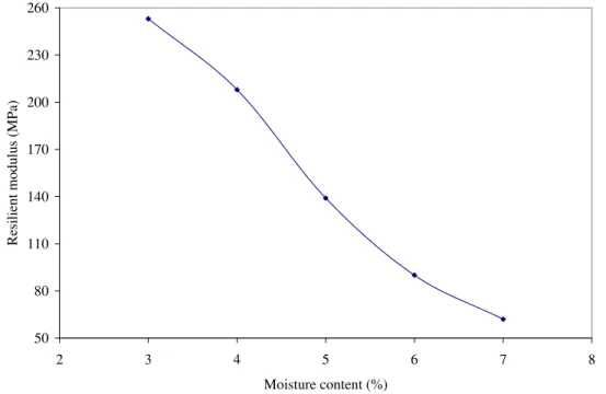 Figure 4: Effect of moisture content on the resilient modulus as predicted by ANN 